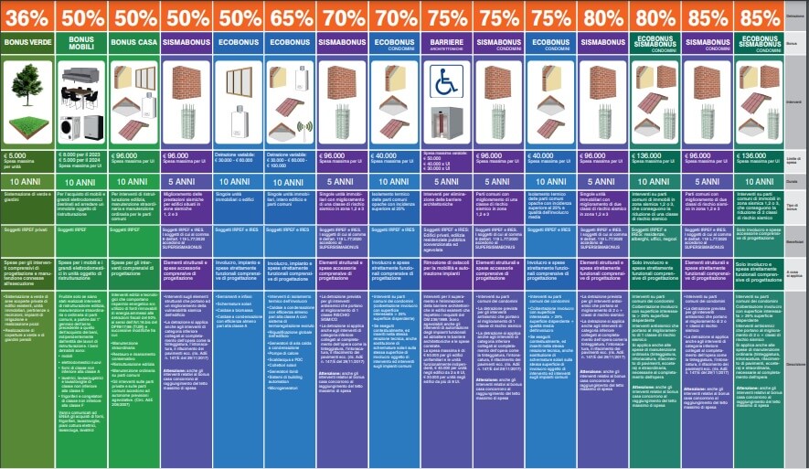 Bonus, detrazioni fiscali e sconti attivi nel 2023: l’elenco completo e il poster Enea aggiornato
