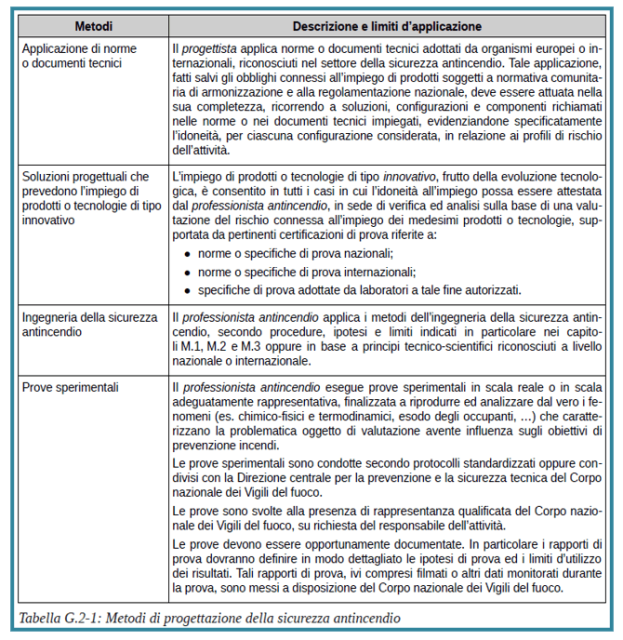 sicurezza antincendio in cantiere tabella