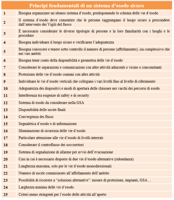 sistema di esodo sicurezza antincendio in cantiere