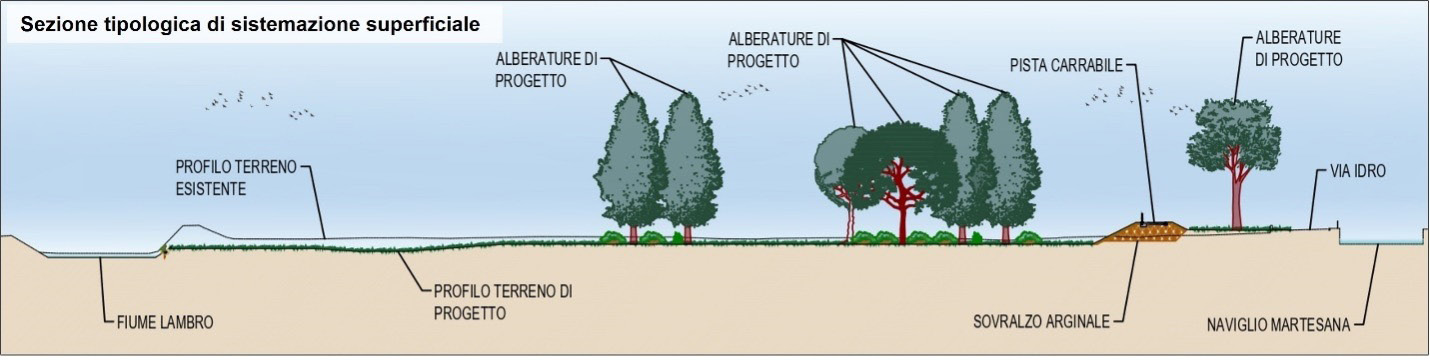 fiume lambro progettazione