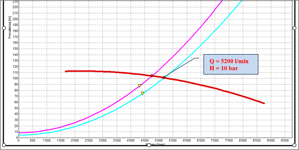 grafico impianti sprinkler