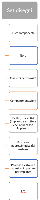 documentazione tecnica impianti sprinkler set disegni